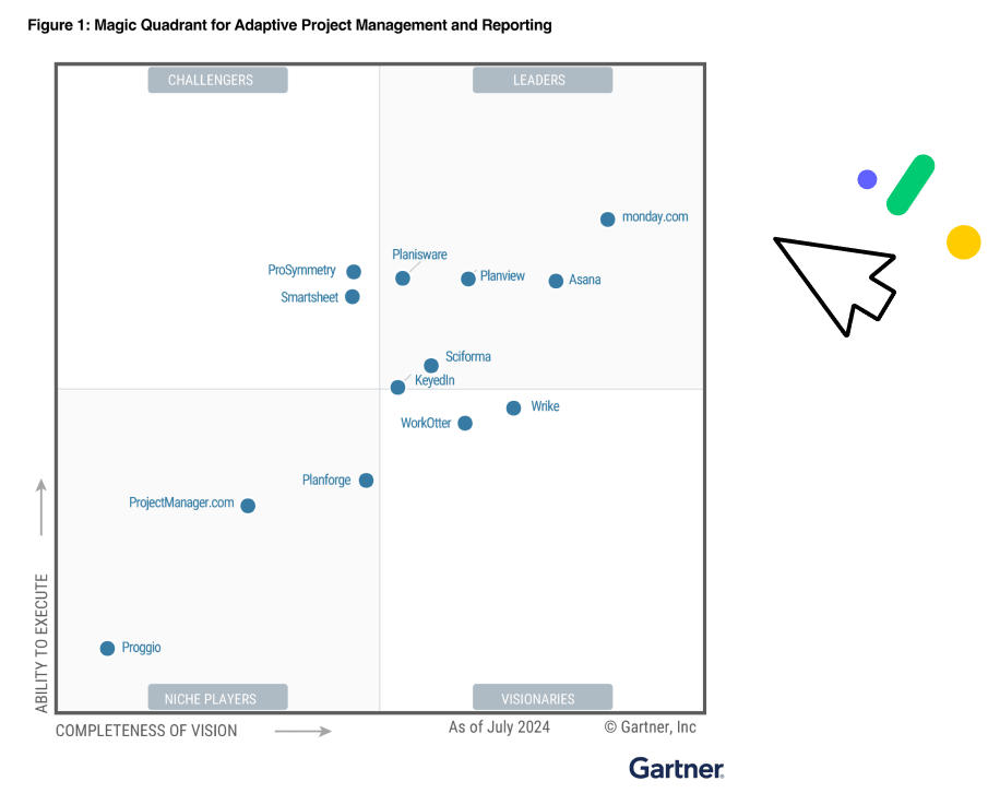 Gartner quadrent